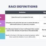 raci definitions matrix with meanings for responsible accountable consulted and informed