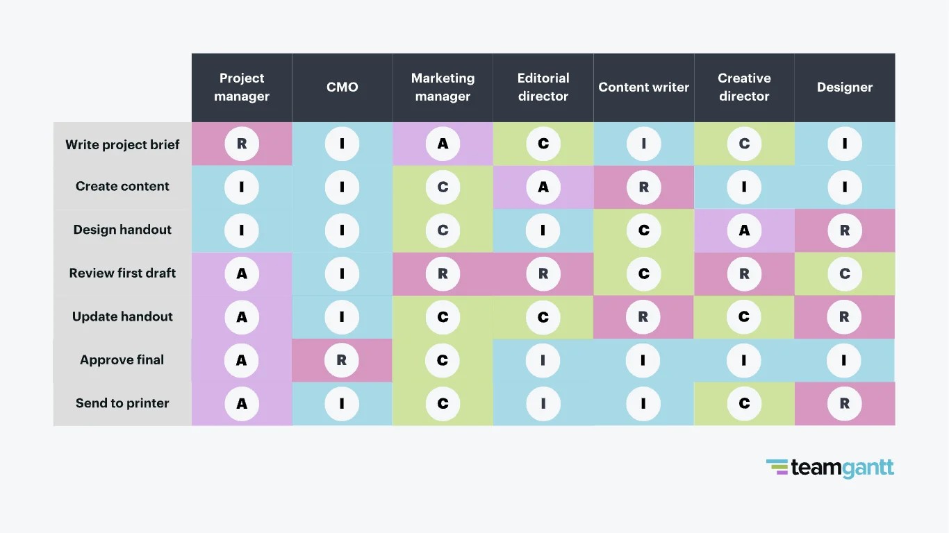 Sample RACI chart for the production of a marketing handout.
