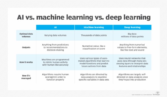 Chart comparing AI, machine learning and deep learning in terms of data volumes, outputs, processes and management.