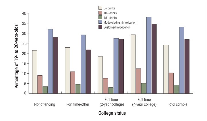 College versus noncollege high-intensity drinking patterns