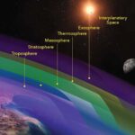 Earth's atmospheric layers protect life and regulate temperature