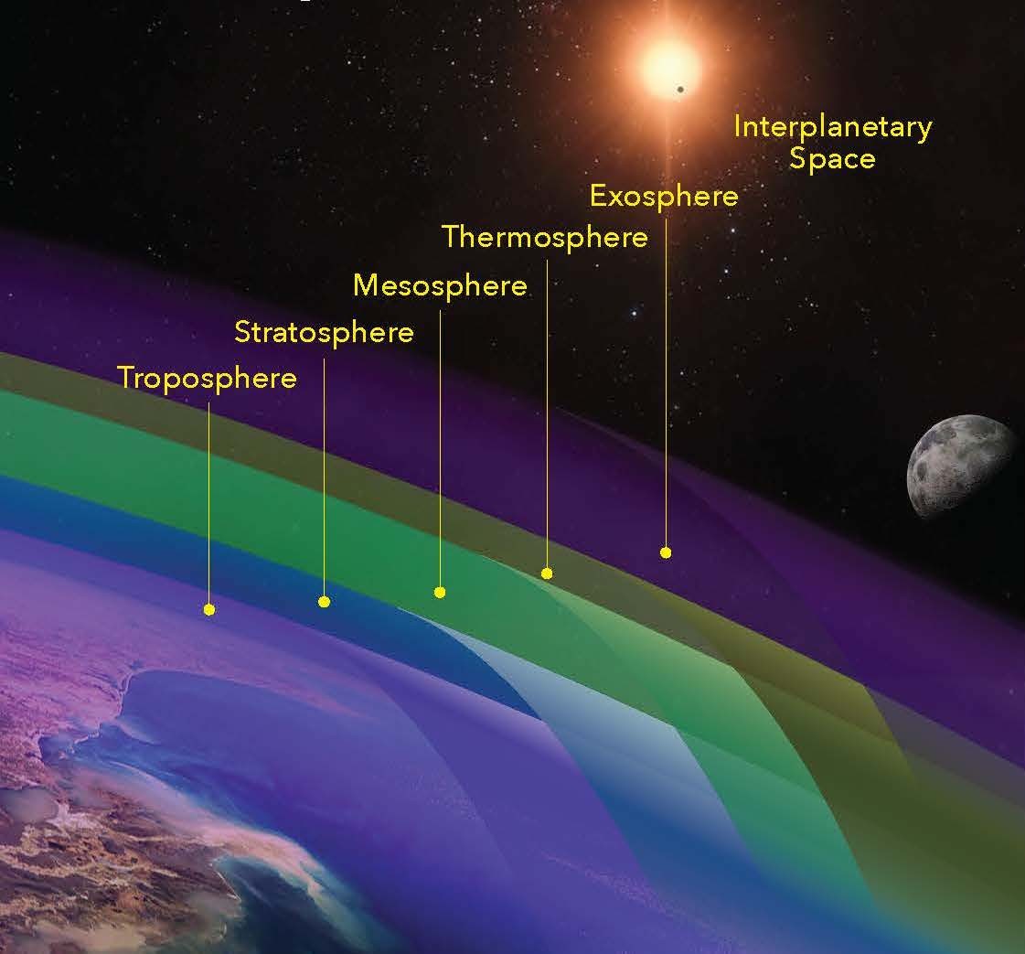 Earth's atmospheric layers protect life and regulate temperature