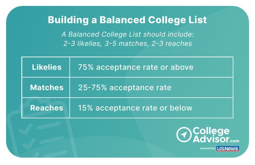 Building a Balanced College List