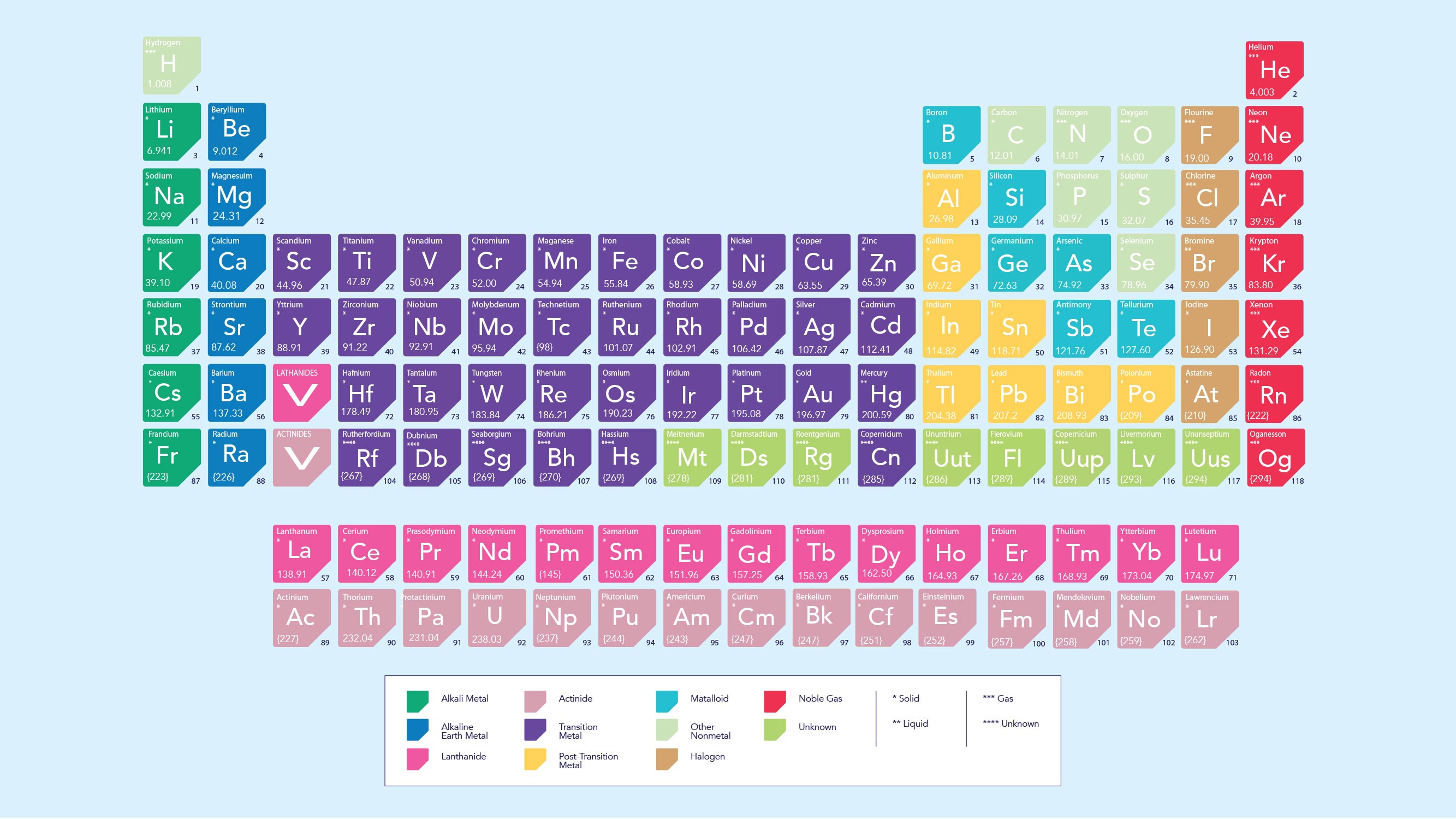 The periodic table.