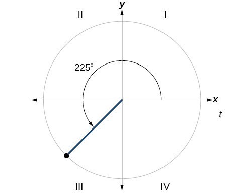 Circle divided into quadrants with trigonometric functions