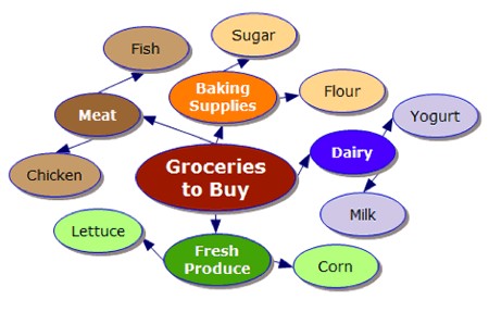 Concept map showing the relationships between ideas