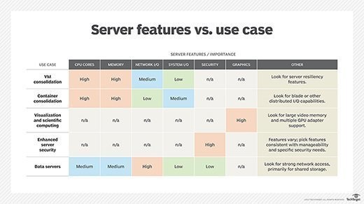 Table with the server features needed for various use cases.
