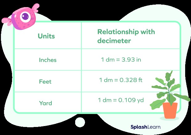 Decimeter to customary units