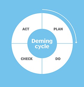 Deming cycle: Plan, Do, Check, Act