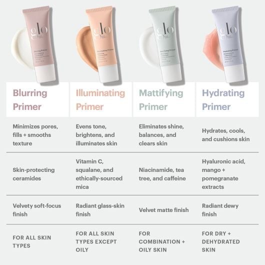 Infographic showing how to choose a makeup primer based on skin type and desired finish, simplifying the selection process.