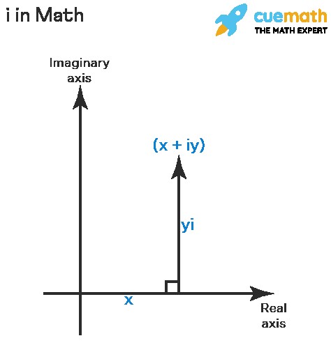 Value of i in Math