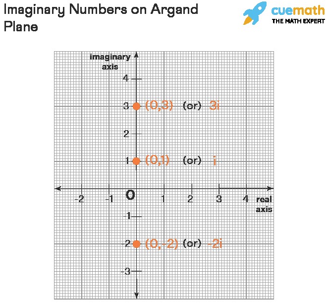 Imaginary numbers meaning and geometrical interpretation