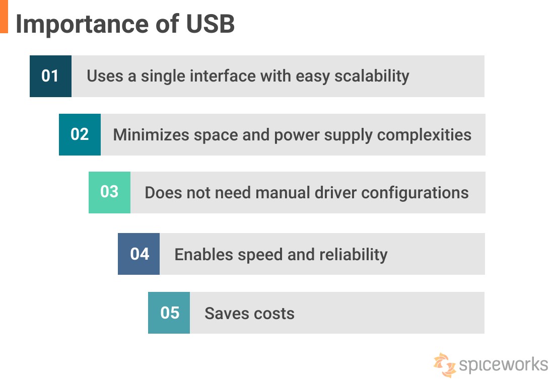 Various USB cable types