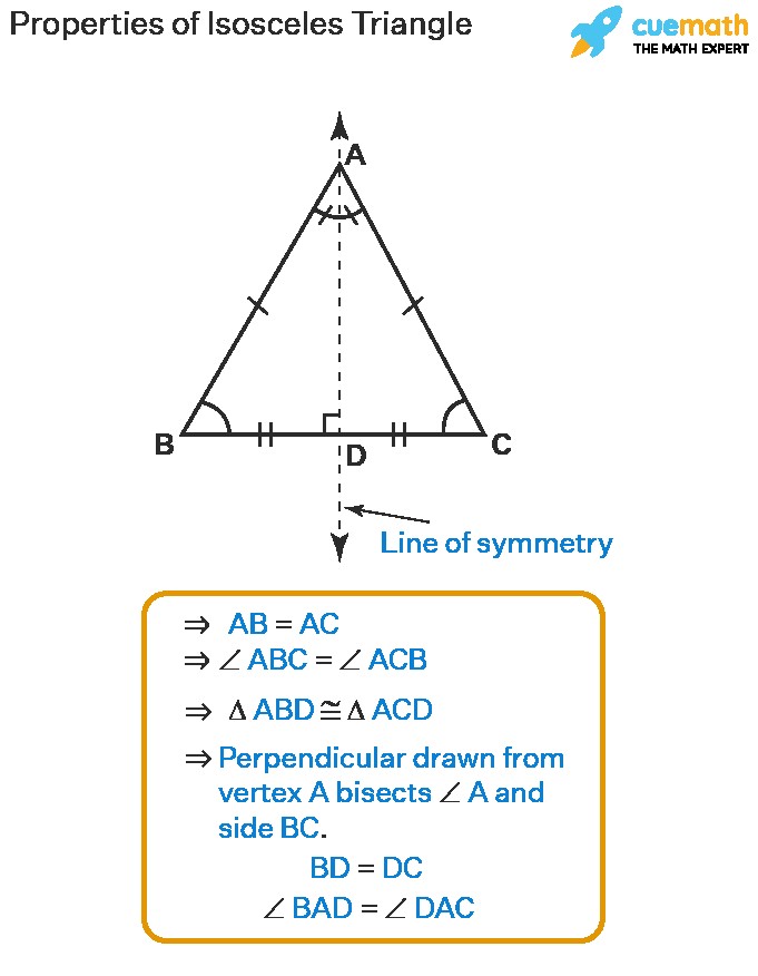 Diagram illustrating the properties of an isosceles triangle, including equal sides, base angles, median, altitude, and angle bisector