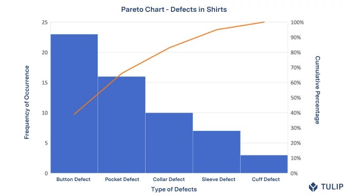 Pareto Chart