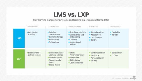 Differences between LMS and LXP