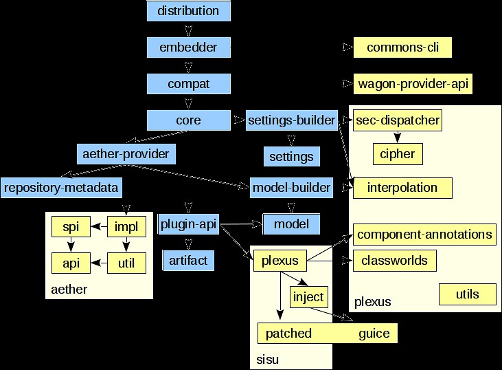 Maven vs Other Build Tools