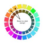 Dark orange on the color wheel, representing brown