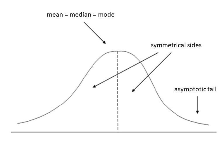Normal distribution and Z-scores