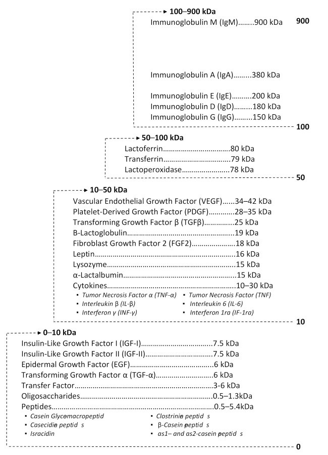 Bovine Colostrum Components