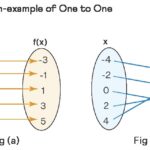 Illustration of a One-to-One Function
