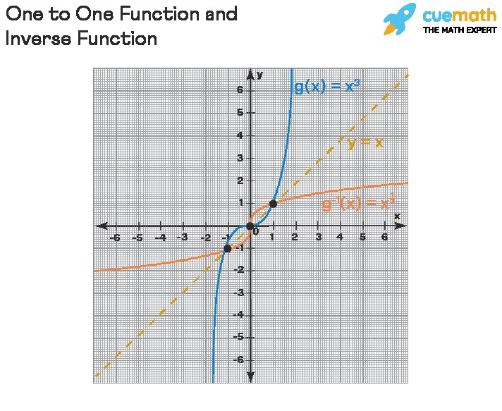 One-to-One Function and Inverse Function