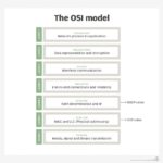 OSI model showing MAC address location