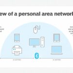 This image shows the items included in a personal area network.