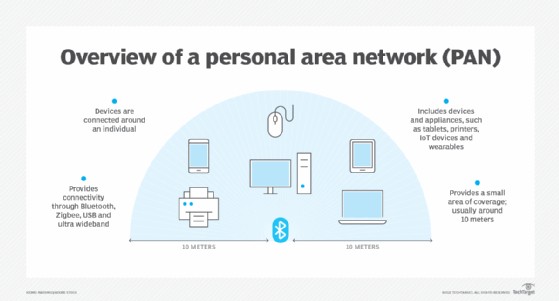 This image shows the items included in a personal area network.