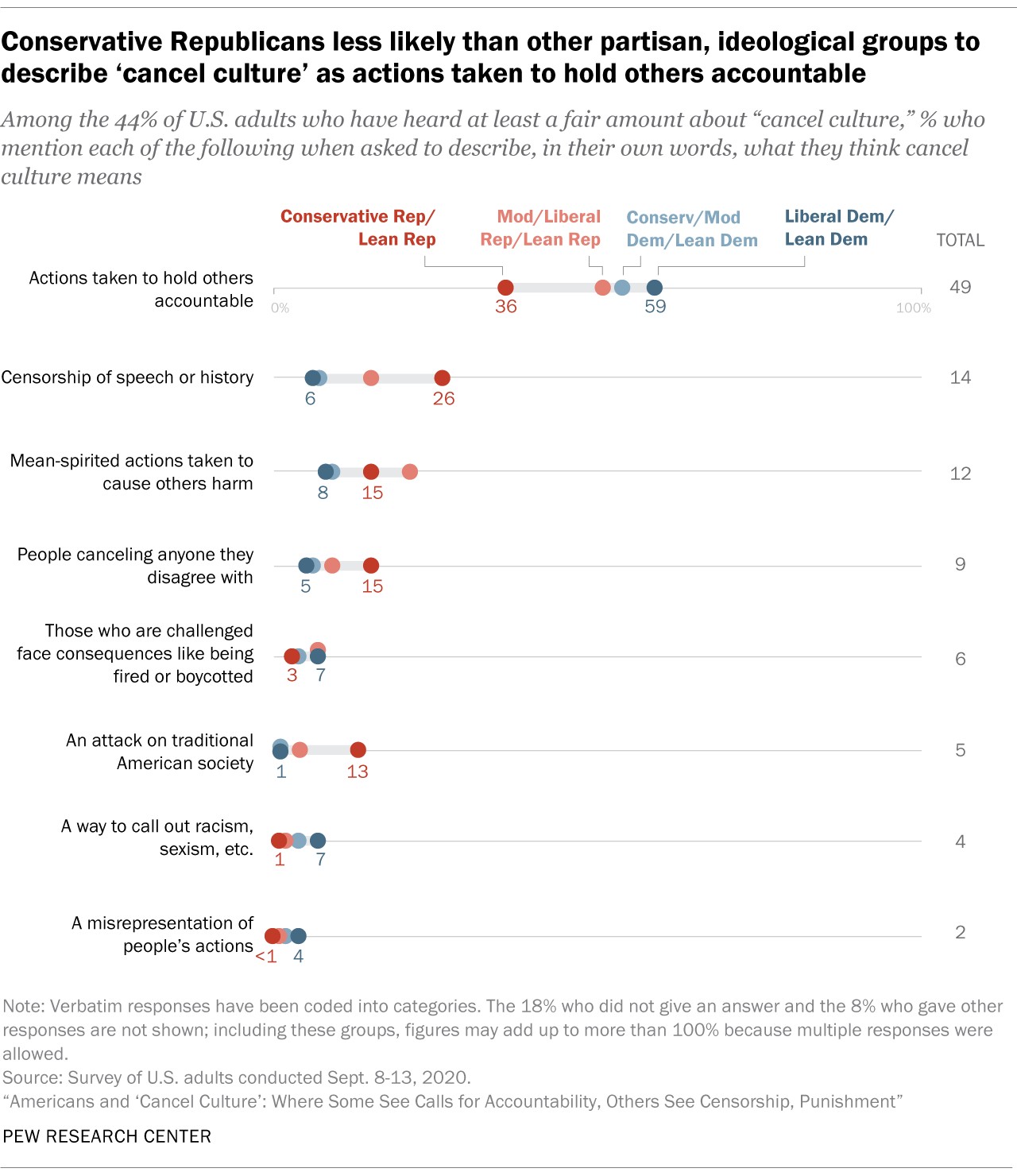 Opinions about cancel culture are varied and can depend upon partisan leaning and ideology