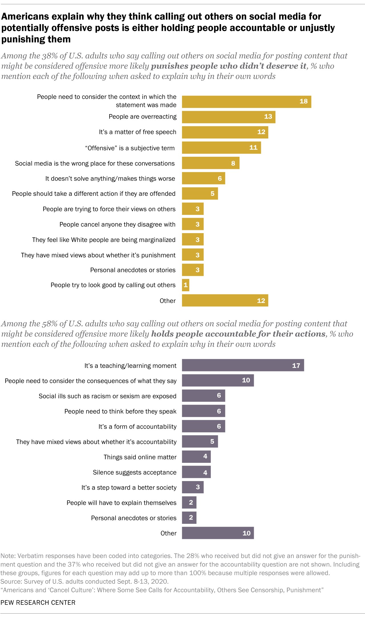 Americans disagree on what can be cancelled and how people should react to potentially offensive posts