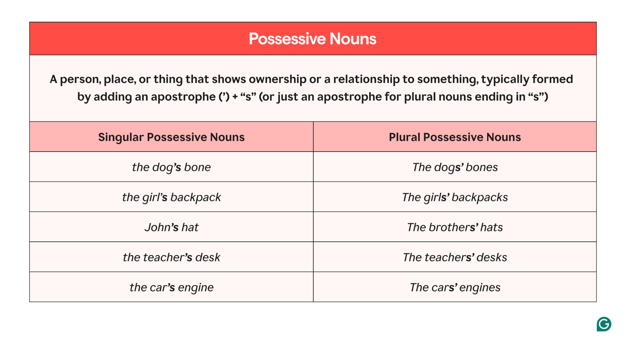 A table illustrating possessive nouns with examples of singular and plural possessive nouns.