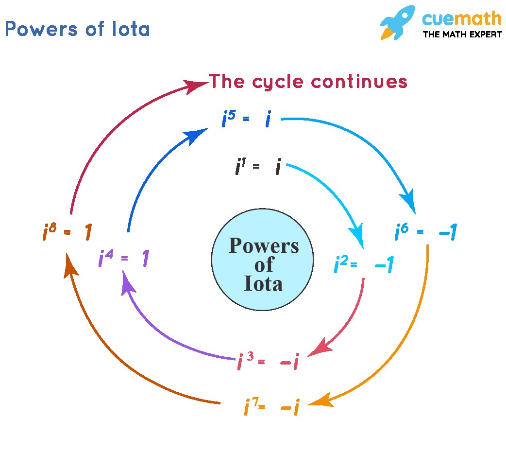 Powers of Iota