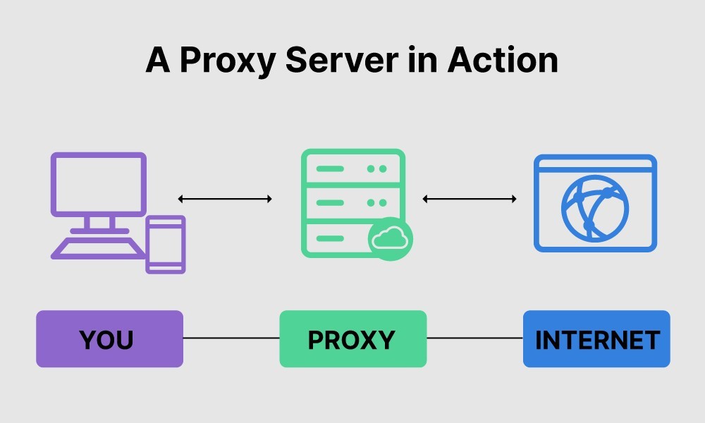 Proxy Server Alt Text: Illustration depicting data flow through a proxy server, highlighting security and privacy benefits.