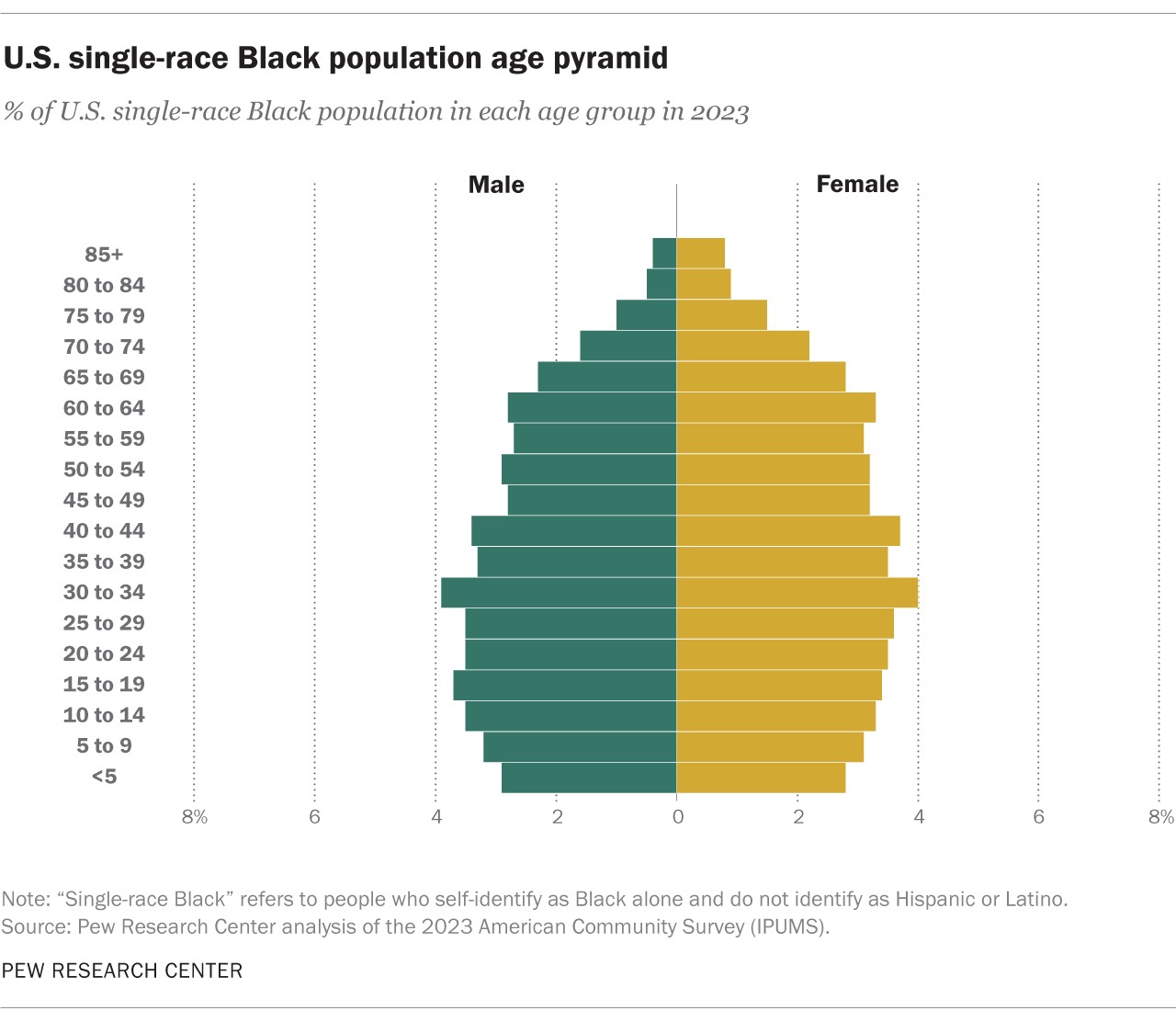 A chart illustrating the age distribution of the single-race, non-Hispanic Black population in the U.S. in 2023
