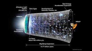 Graphic showing the timeline of the universe based on the Big Bang theory.