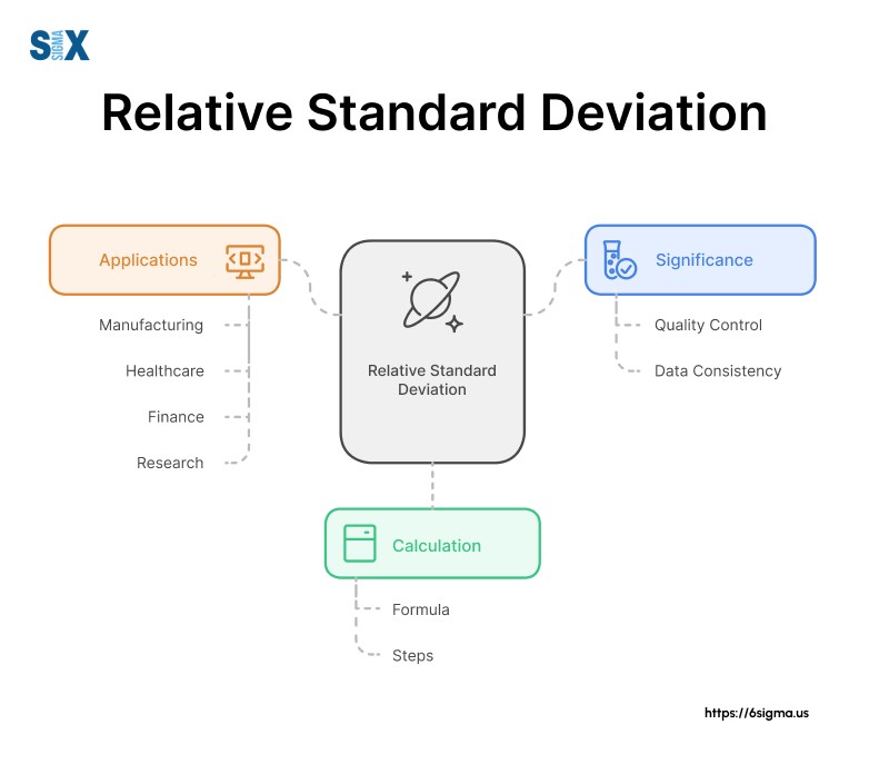 Image: A flow diagram of how relative standard deviation reduces variation and improves consistency of a process