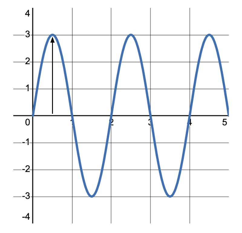 Amplitude of a Wave