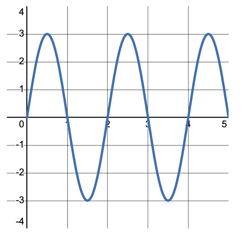 Frequency of a Wave