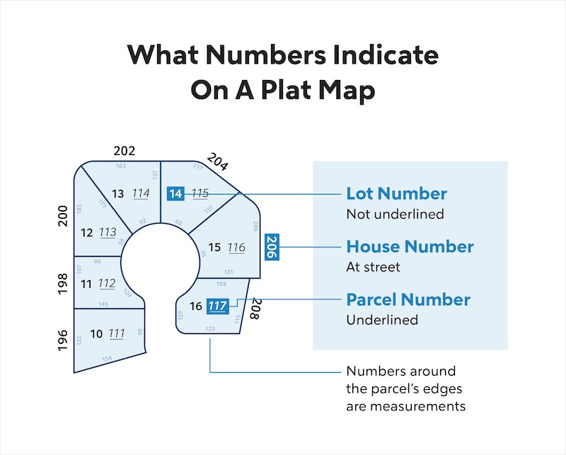 Plat map infographic example illustrating what the numbers mean within map