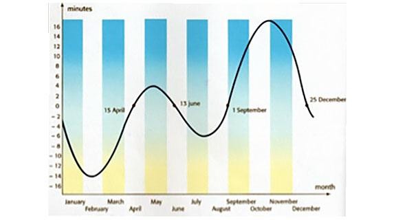 Solar Noon Seasons