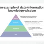 Data Information Knowledge Wisdom Pyramid