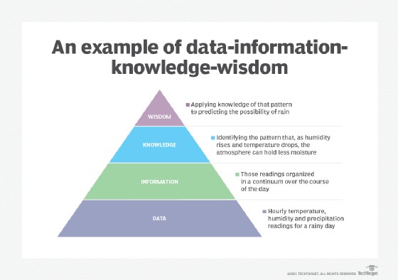 Data Information Knowledge Wisdom Pyramid
