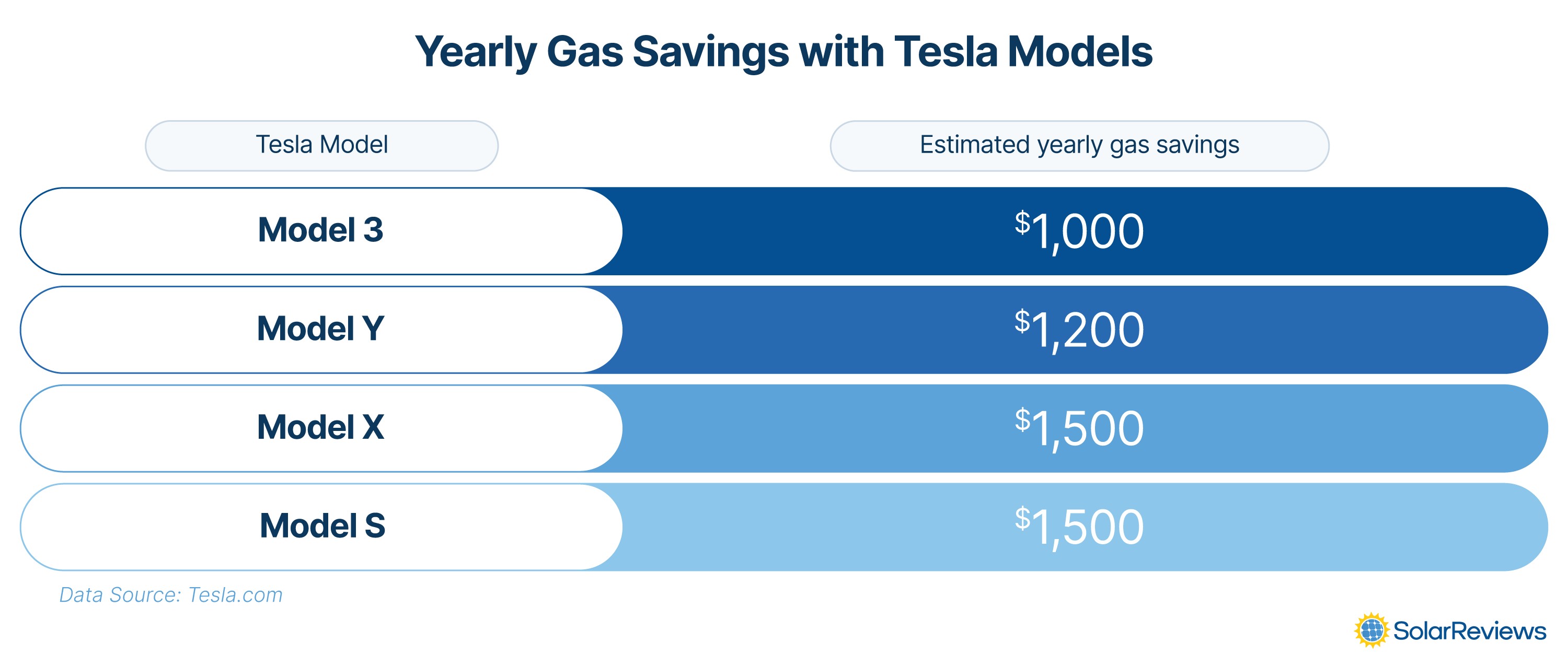 A graph comparing savings on gas costs for different Tesla models