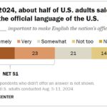A horizontal stacked bar chart showing that, in 2024, about half of U.S. adults said English should be the official language of the U.S., highlighting the ongoing debate and diverse opinions on this topic