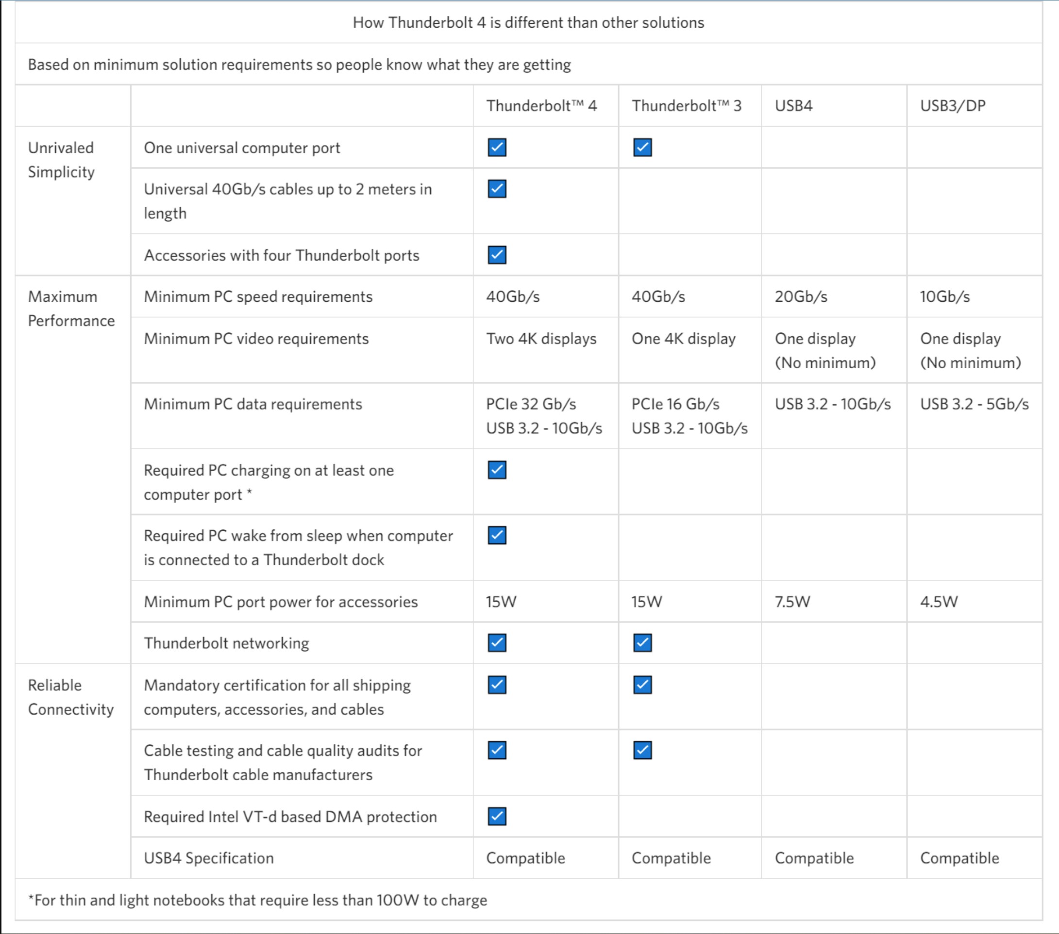 Anker Thunderbolt comparison chart