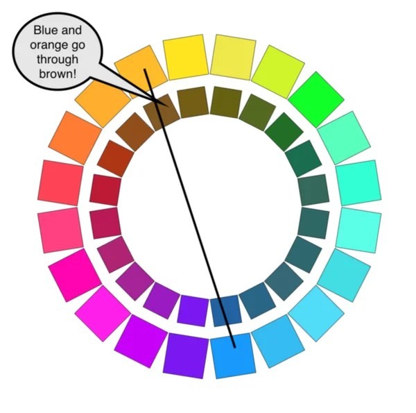 Color wheel illustrating brown mixing with various colors