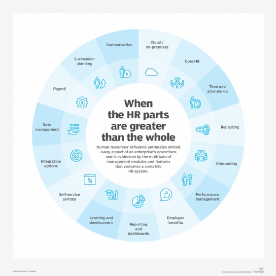 Diagram for human resource management: When the HR parts are greater than the whole.