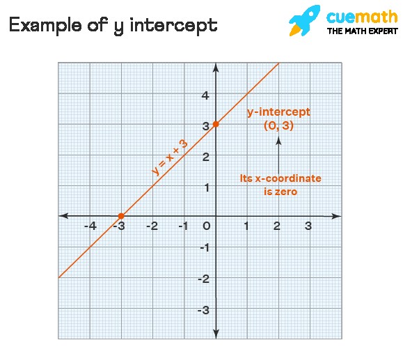 Y Intercept Example Graph