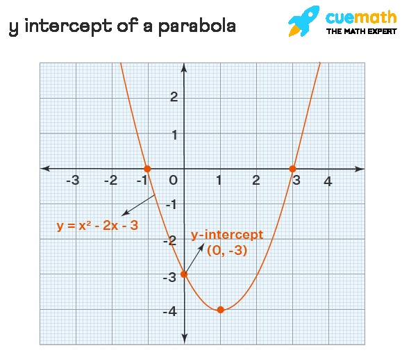 Y Intercept of Parabola Graph